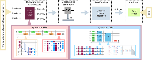 Figure 1 for Practical Hybrid Quantum Language Models with Observable Readout on Real Hardware