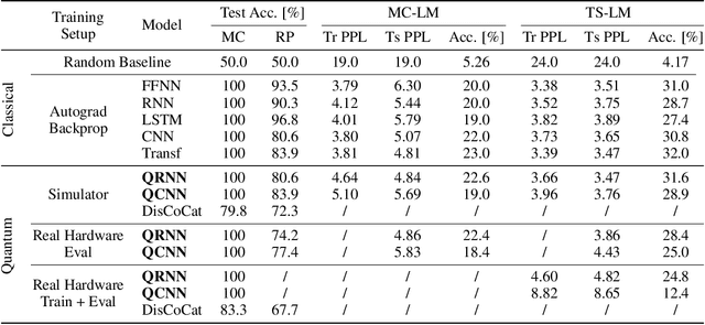 Figure 2 for Practical Hybrid Quantum Language Models with Observable Readout on Real Hardware