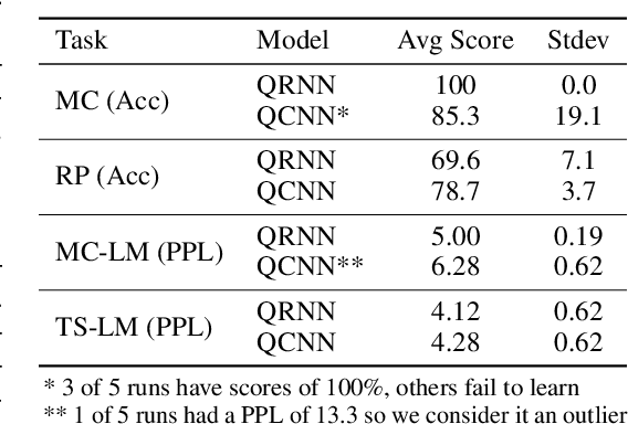 Figure 4 for Practical Hybrid Quantum Language Models with Observable Readout on Real Hardware