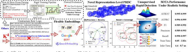 Figure 1 for $K^4$: Online Log Anomaly Detection Via Unsupervised Typicality Learning