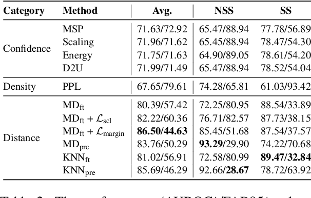 Figure 3 for Fine-Tuning Deteriorates General Textual Out-of-Distribution Detection by Distorting Task-Agnostic Features