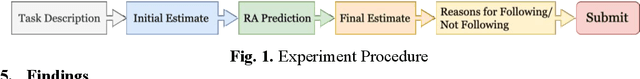 Figure 1 for Human-Robo-advisor collaboration in decision-making: Evidence from a multiphase mixed methods experimental study