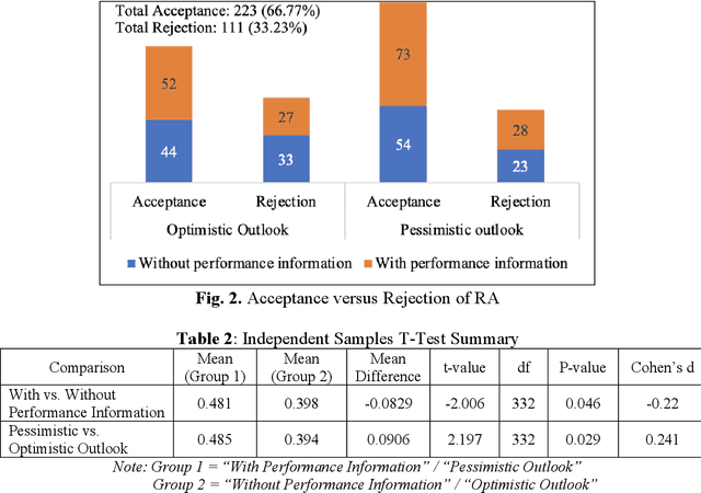Figure 2 for Human-Robo-advisor collaboration in decision-making: Evidence from a multiphase mixed methods experimental study