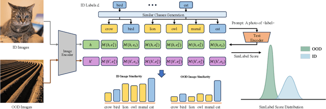 Figure 4 for SimLabel: Consistency-Guided OOD Detection with Pretrained Vision-Language Models