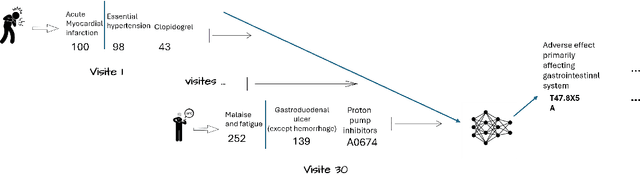 Figure 1 for Patient Trajectory Prediction: Integrating Clinical Notes with Transformers