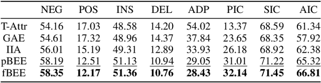 Figure 3 for BEE: Metric-Adapted Explanations via Baseline Exploration-Exploitation