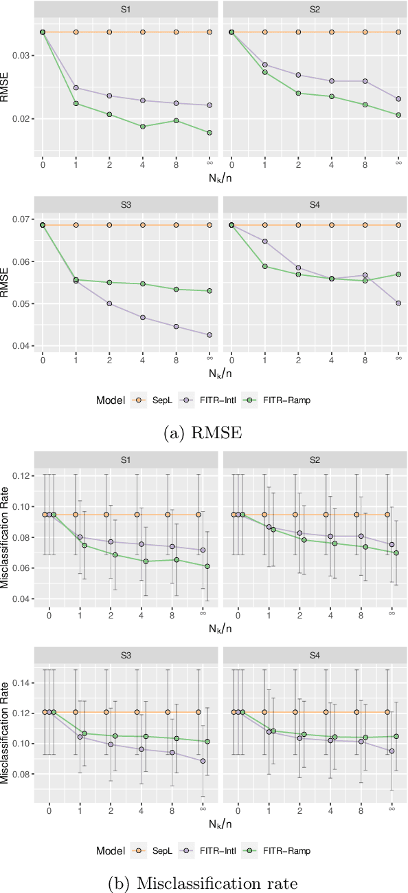 Figure 3 for Fusing Individualized Treatment Rules Using Secondary Outcomes