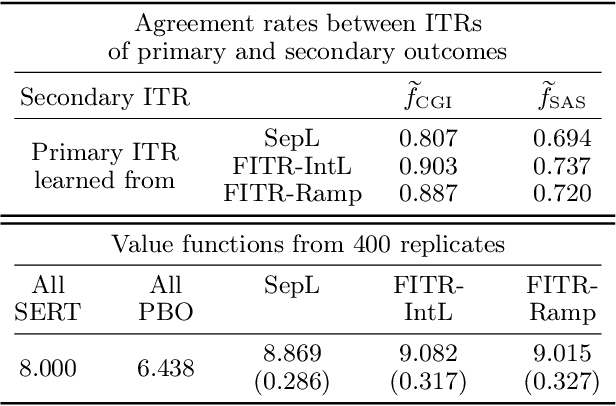 Figure 2 for Fusing Individualized Treatment Rules Using Secondary Outcomes