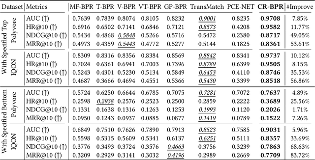 Figure 4 for Consistency Regularization for Complementary Clothing Recommendations