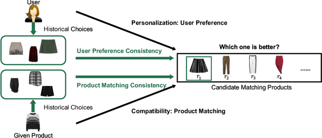 Figure 1 for Consistency Regularization for Complementary Clothing Recommendations
