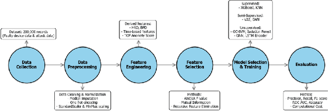 Figure 1 for SHIELD: Securing Healthcare IoT with Efficient Machine Learning Techniques for Anomaly Detection