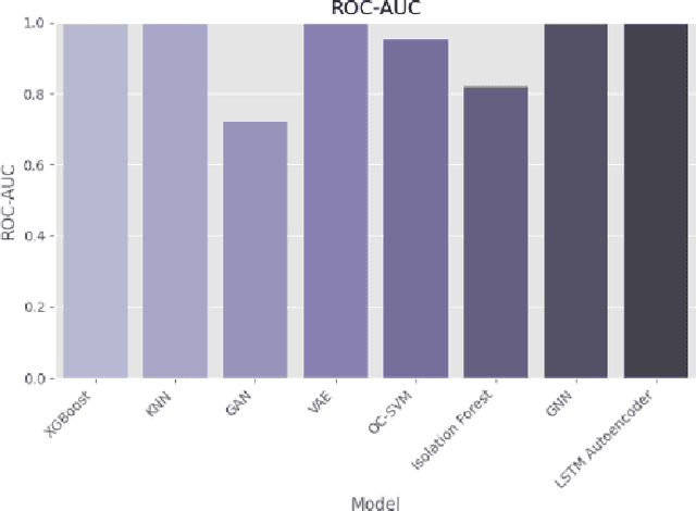 Figure 3 for SHIELD: Securing Healthcare IoT with Efficient Machine Learning Techniques for Anomaly Detection