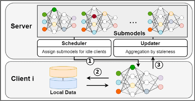 Figure 3 for A Resource-Adaptive Approach for Federated Learning under Resource-Constrained Environments