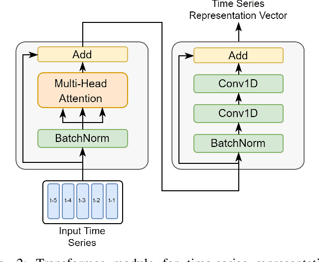 Figure 4 for A Generalized Transformer-based Radio Link Failure Prediction Framework in 5G RANs