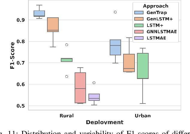 Figure 3 for A Generalized Transformer-based Radio Link Failure Prediction Framework in 5G RANs