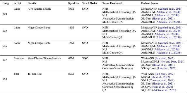 Figure 2 for Prompt, Translate, Fine-Tune, Re-Initialize, or Instruction-Tune? Adapting LLMs for In-Context Learning in Low-Resource Languages