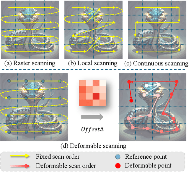 Figure 1 for DefMamba: Deformable Visual State Space Model