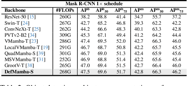 Figure 4 for DefMamba: Deformable Visual State Space Model