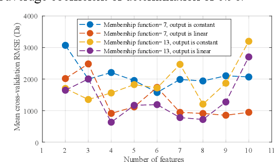 Figure 4 for Interpretable machine-learning for predicting molecular weight of PLA based on artificial bee colony optimization algorithm and adaptive neurofuzzy inference system