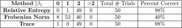 Figure 2 for Noncommutative Model Selection and the Data-Driven Estimation of Real Cohomology Groups
