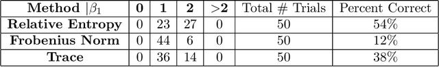 Figure 3 for Noncommutative Model Selection and the Data-Driven Estimation of Real Cohomology Groups