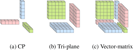 Figure 2 for Canonical Factors for Hybrid Neural Fields