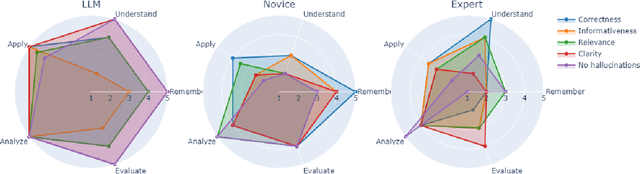 Figure 1 for The Challenges of Evaluating LLM Applications: An Analysis of Automated, Human, and LLM-Based Approaches