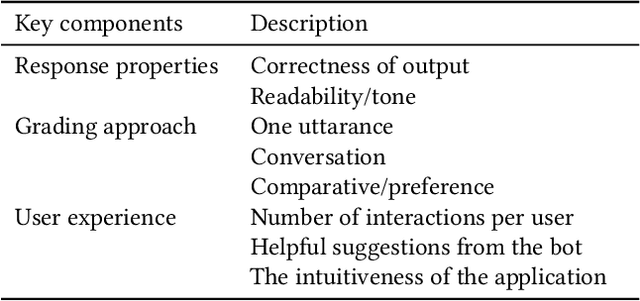 Figure 2 for The Challenges of Evaluating LLM Applications: An Analysis of Automated, Human, and LLM-Based Approaches