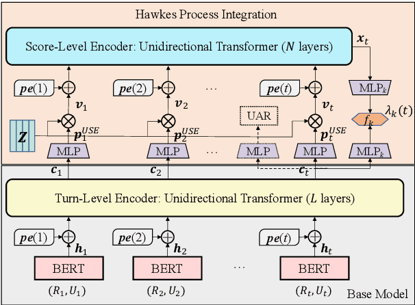 Figure 3 for Modeling User Satisfaction Dynamics in Dialogue via Hawkes Process