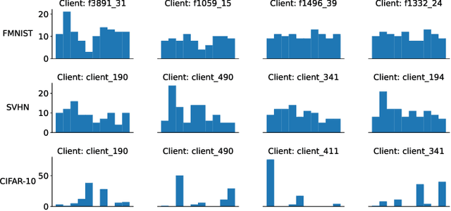 Figure 1 for Federated Learning With Individualized Privacy Through Client Sampling