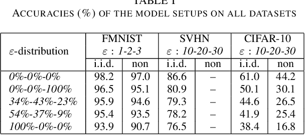 Figure 3 for Federated Learning With Individualized Privacy Through Client Sampling