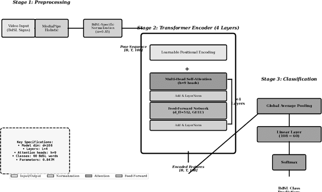 Figure 2 for BdSL-SPOTER: A Transformer-Based Framework for Bengali Sign Language Recognition with Cultural Adaptation