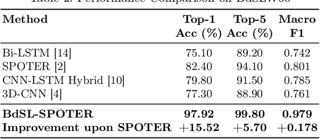 Figure 3 for BdSL-SPOTER: A Transformer-Based Framework for Bengali Sign Language Recognition with Cultural Adaptation