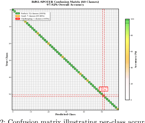 Figure 4 for BdSL-SPOTER: A Transformer-Based Framework for Bengali Sign Language Recognition with Cultural Adaptation