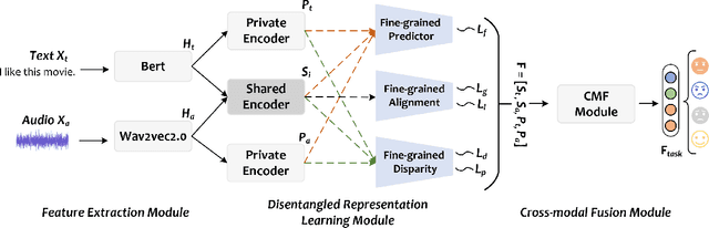 Figure 1 for Fine-grained Disentangled Representation Learning for Multimodal Emotion Recognition