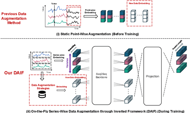 Figure 1 for Data Augmentation in Time Series Forecasting through Inverted Framework