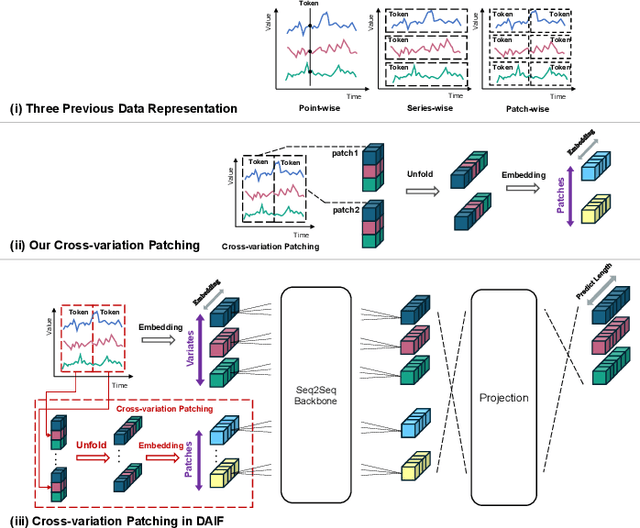 Figure 3 for Data Augmentation in Time Series Forecasting through Inverted Framework