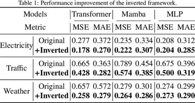 Figure 2 for Data Augmentation in Time Series Forecasting through Inverted Framework