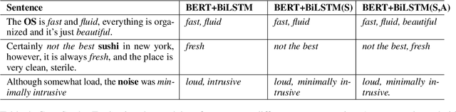 Figure 4 for Trading Syntax Trees for Wordpieces: Target-oriented Opinion Words Extraction with Wordpieces and Aspect Enhancement