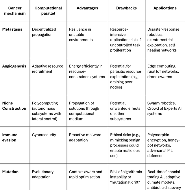 Figure 1 for Cancermorphic Computing Toward Multilevel Machine Intelligence