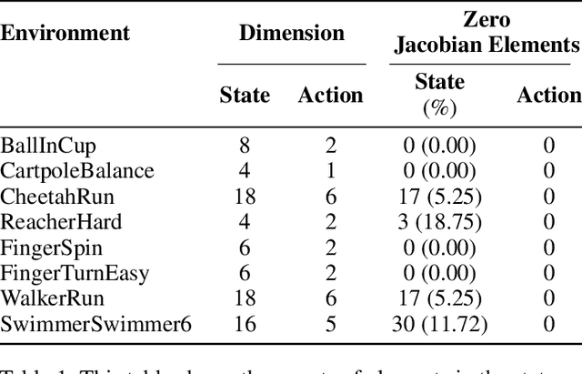 Figure 2 for Dynamic Sparsity: Challenging Common Sparsity Assumptions for Learning World Models in Robotic Reinforcement Learning Benchmarks