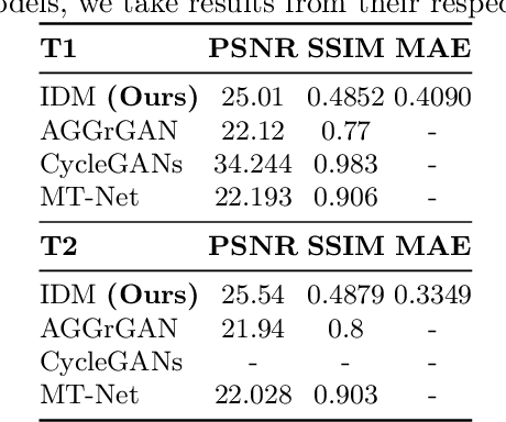 Figure 2 for Bringing together invertible UNets with invertible attention modules for memory-efficient diffusion models