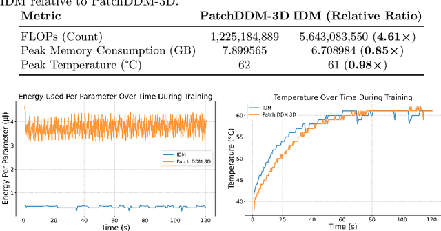 Figure 4 for Bringing together invertible UNets with invertible attention modules for memory-efficient diffusion models