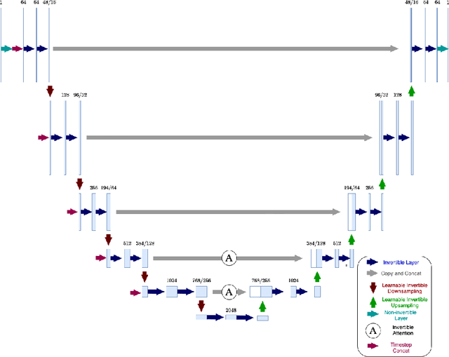 Figure 1 for Bringing together invertible UNets with invertible attention modules for memory-efficient diffusion models
