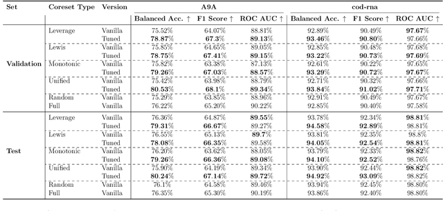 Figure 1 for Improving Model Classification by Optimizing the Training Dataset