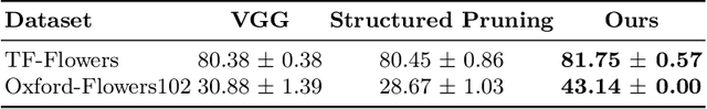 Figure 2 for Effective Fine-Tuning with Eigenvector Centrality Based Pruning