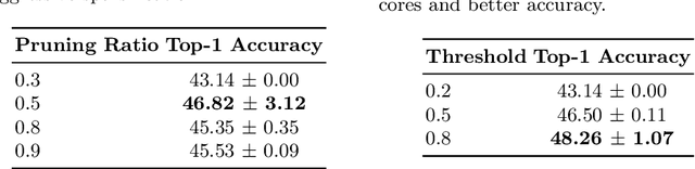 Figure 4 for Effective Fine-Tuning with Eigenvector Centrality Based Pruning