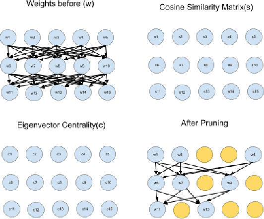 Figure 3 for Effective Fine-Tuning with Eigenvector Centrality Based Pruning