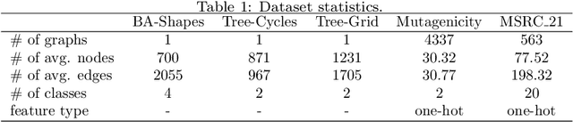 Figure 2 for On the Probability of Necessity and Sufficiency of Explaining Graph Neural Networks: A Lower Bound Optimization Approach