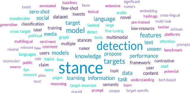 Figure 3 for Large Language Models Meet Stance Detection: A Survey of Tasks, Methods, Applications, Challenges and Future Directions